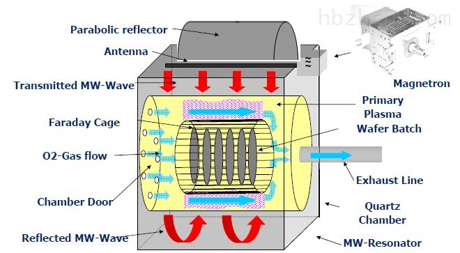 微波等離子清洗機(jī)